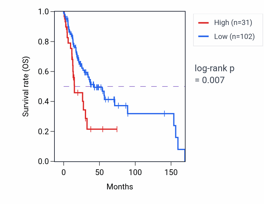 Kaplan&ndash;Meier survival curve for ZBTB20-AS5 RNA-high vs -low samples in HNSC.