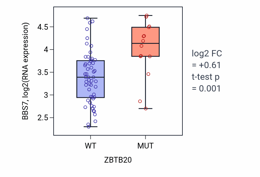 Box plot of BBS7 in ZBTB20-low vs ZBTB20-high samples in LARGE_INTESTINE.