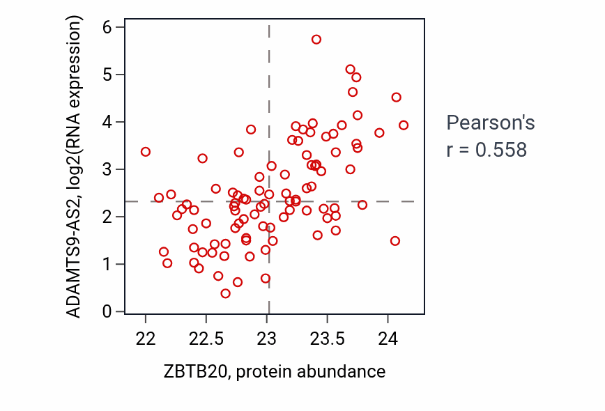 Per-sample scatter of ZBTB20 vs ADAMTS9-AS2 in UCEC (Pearson r = 0.56).