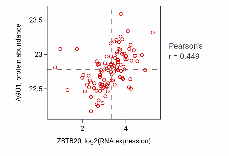 Per-sample scatter of ZBTB20 vs AGO1 in HNSC (Pearson r = 0.45).