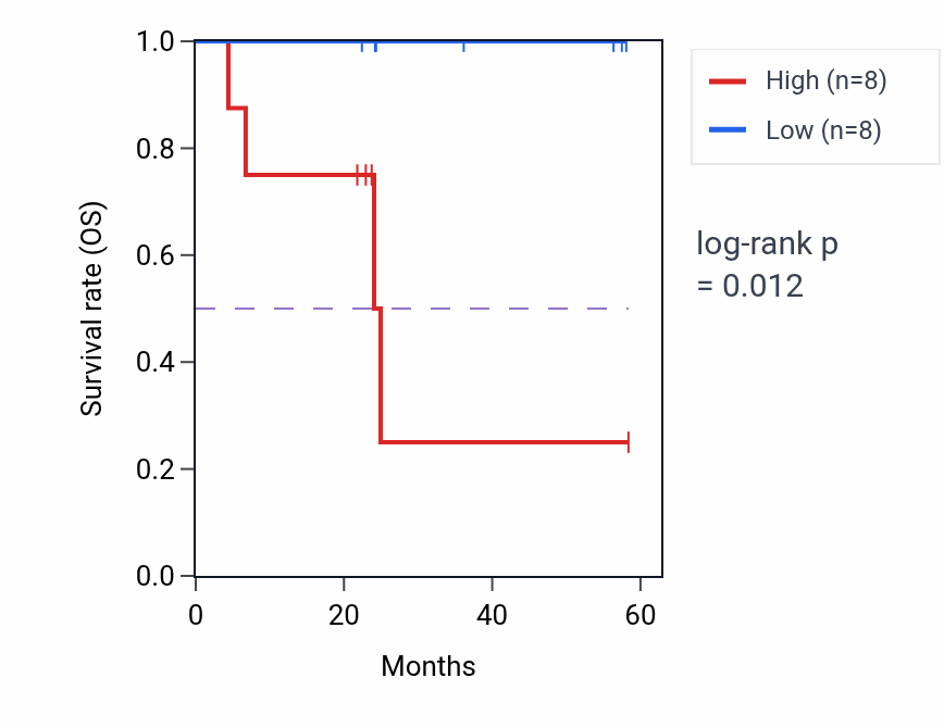 Kaplan&ndash;Meier survival curve for ZBTB20 mass-spec protein-high vs -low samples in UCEC.