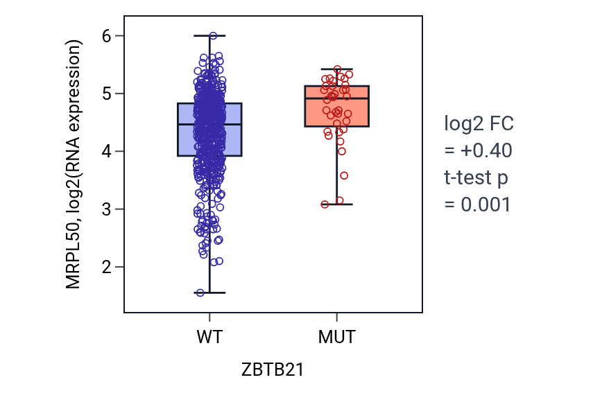 Box plot of MRPL50 in ZBTB21-low vs ZBTB21-high samples in UCEC.