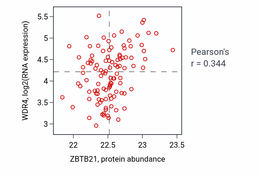 Per-sample scatter of ZBTB21 vs WDR4 in LSCC (Pearson r = 0.34).