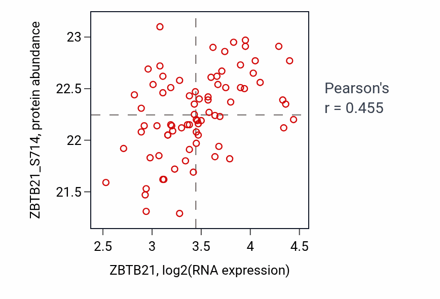 Per-sample scatter of ZBTB21 vs ZBTB21_S714 in LSCC (Pearson r = 0.46).