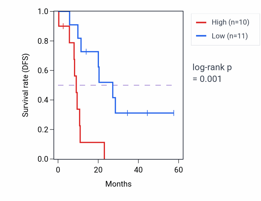 Kaplan&ndash;Meier survival curve for ZBTB21 mass-spec protein-high vs -low samples in PDAC.