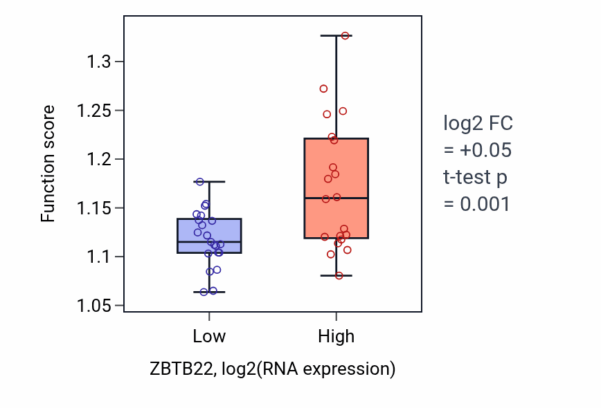 Box plot of Regulation of macroautophagy in ZBTB22-low vs ZBTB22-high samples in STOMACH.