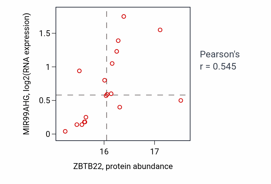 Per-sample scatter of ZBTB22 vs MIR99AHG in BRCA (Pearson r = 0.55).
