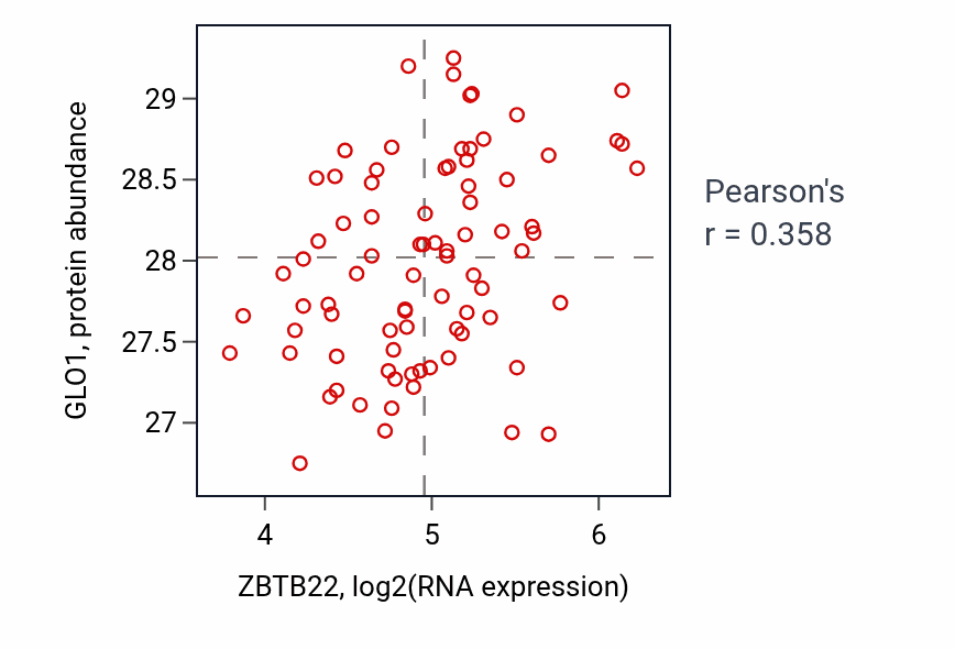 Per-sample scatter of ZBTB22 vs GLO1 in OV (Pearson r = 0.36).