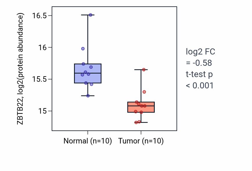 Tumor-vs-normal mass-spec protein box plot for ZBTB22 in LSCC.
