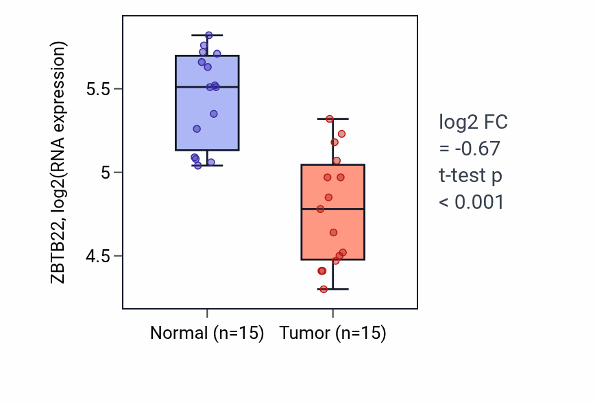 Tumor-vs-normal expression box plot for ZBTB22 RNA in LUAD.