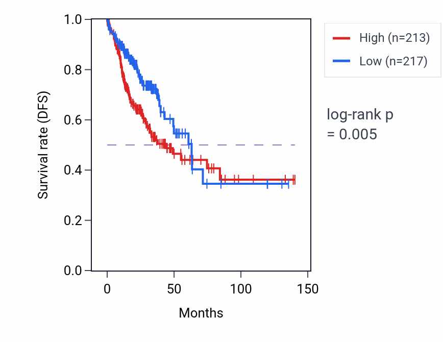 Kaplan&ndash;Meier survival curve for ZBTB22 RNA-high vs -low samples in COAD.