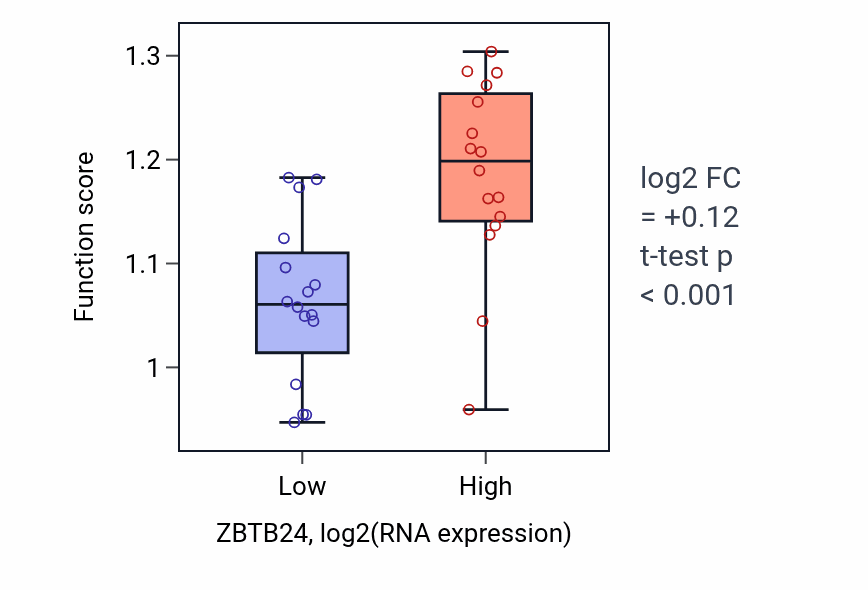 Box plot of Regulation of termination of RNA polymerase II transcription in ZBTB24-low vs ZBTB24-high samples in OESOPHAGUS.