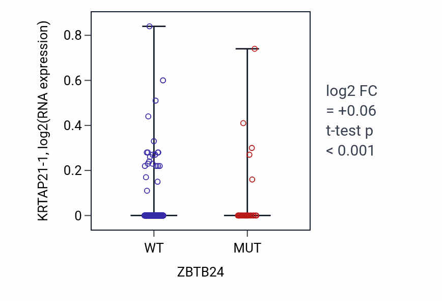 Box plot of KRTAP21-1 in ZBTB24-low vs ZBTB24-high samples in UCEC.