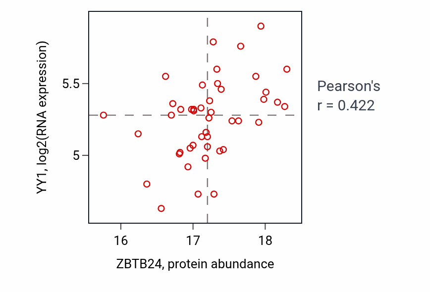 Per-sample scatter of ZBTB24 vs YY1 in GBM (Pearson r = 0.42).