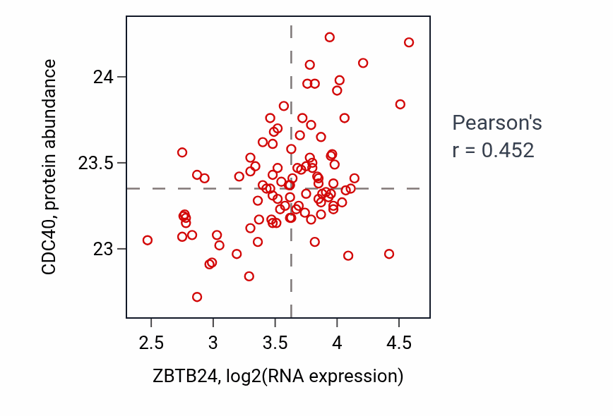 Per-sample scatter of ZBTB24 vs CDC40 in GBM (Pearson r = 0.45).