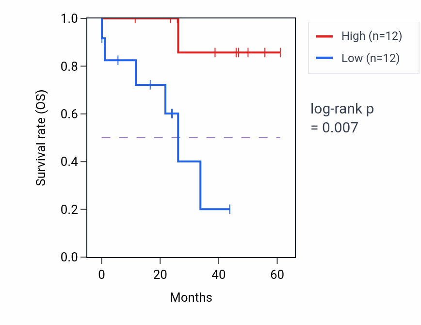 Kaplan&ndash;Meier survival curve for ZBTB24 mass-spec protein-high vs -low samples in LSCC.