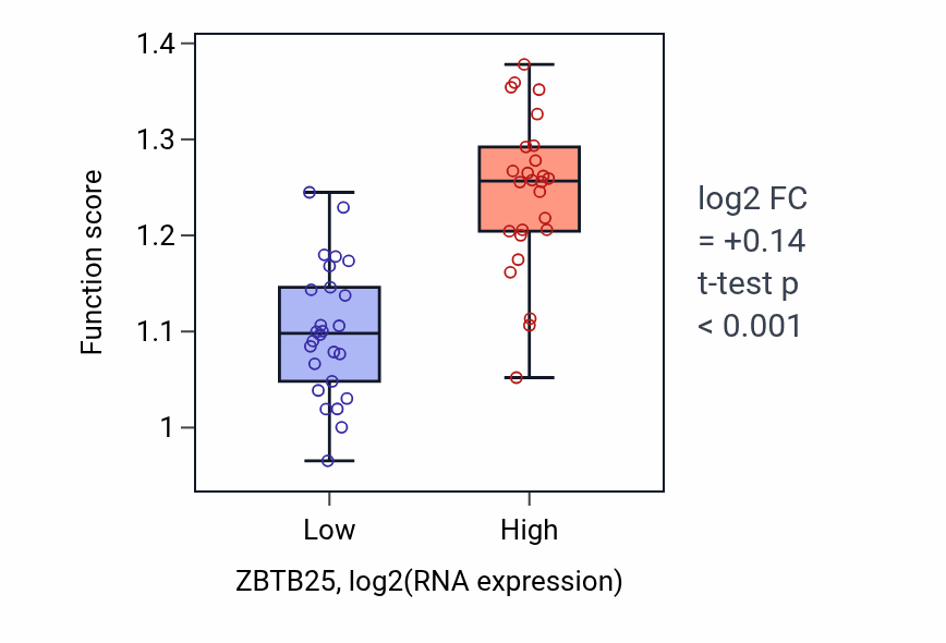 Box plot of Positive regulation of lymphoid progenitor cell differentiation in ZBTB25-low vs ZBTB25-high samples in LUNG_SCLC.