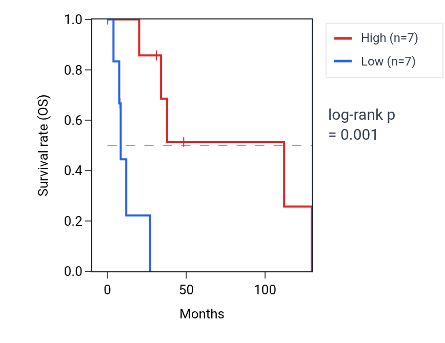 Kaplan&ndash;Meier survival curve for ZBTB25 RNA expression in BRCA: high vs low expression groups.