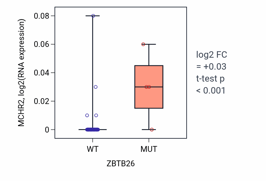 Box plot of MCHR2 in ZBTB26-low vs ZBTB26-high samples in LARGE_INTESTINE.