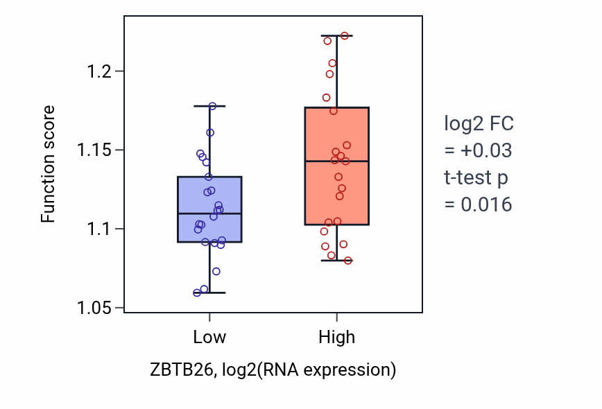 Box plot of Protein polyubiquitination in ZBTB26-low vs ZBTB26-high samples in UPPER_AERODIGESTIVE_TRACT.