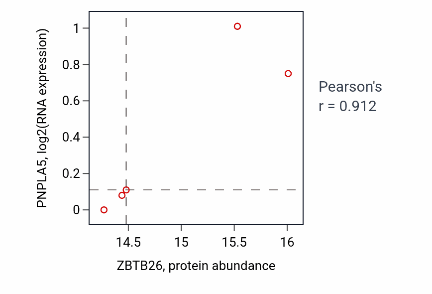 Per-sample scatter of ZBTB26 vs PNPLA5 in LSCC (Pearson r = 0.91).