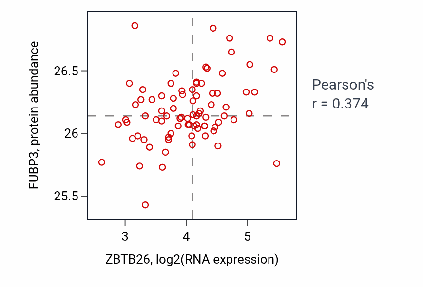 Per-sample scatter of ZBTB26 vs FUBP3 in OV (Pearson r = 0.37).
