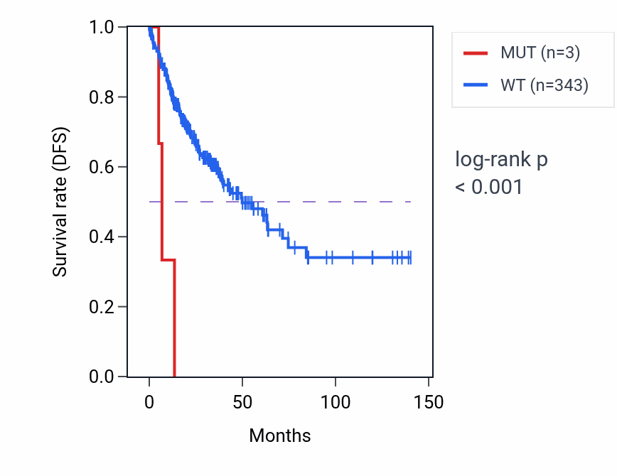 Kaplan&ndash;Meier survival curve for ZBTB26 mutant vs wild-type samples in COAD.