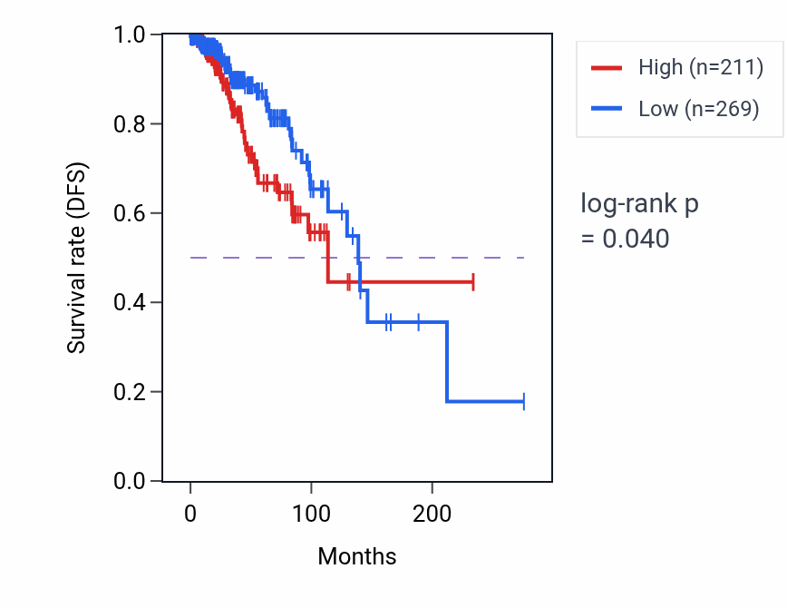 Kaplan&ndash;Meier survival curve for ZBTB2P1 RNA expression in BRCA: high vs low expression groups.