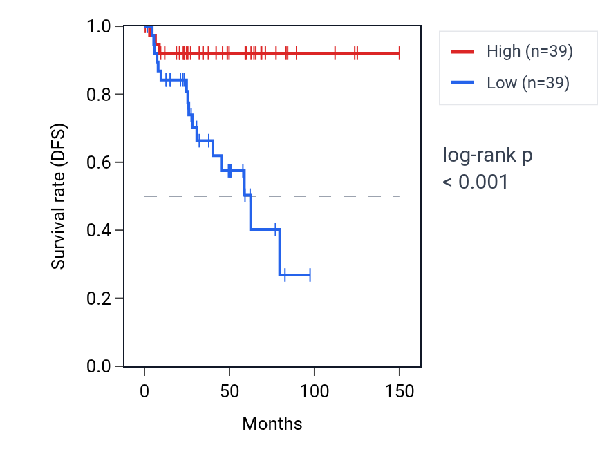 Kaplan&ndash;Meier survival curve for ZBTB3 RNA expression in THYM: high vs low expression groups.