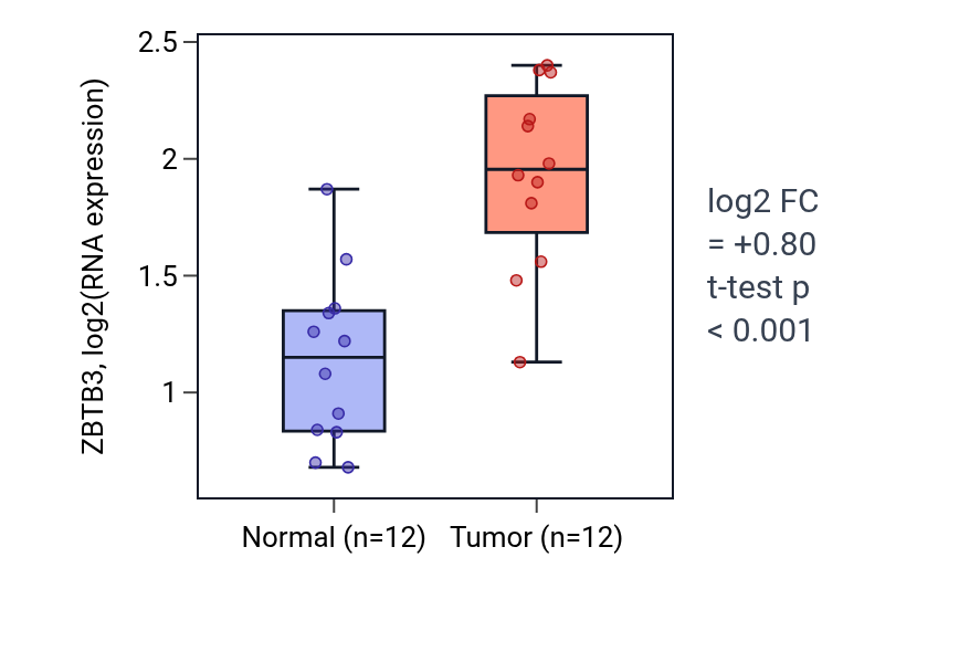 Tumor-vs-normal expression box plot for ZBTB3 in LIHC.