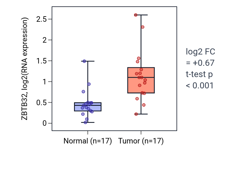 Tumor-vs-normal expression box plot for ZBTB32 in HNSC.