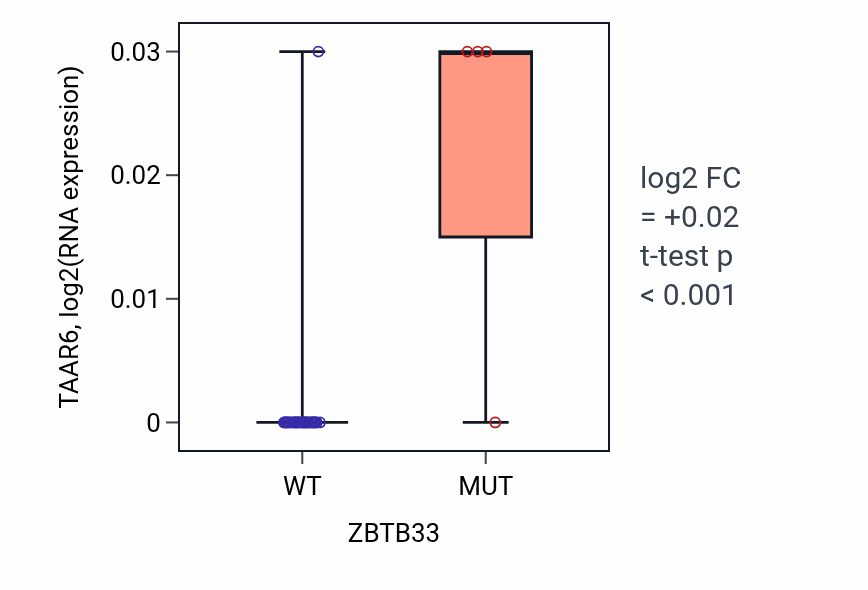 Box plot of TAAR6 in ZBTB33-low vs ZBTB33-high samples in STOMACH.