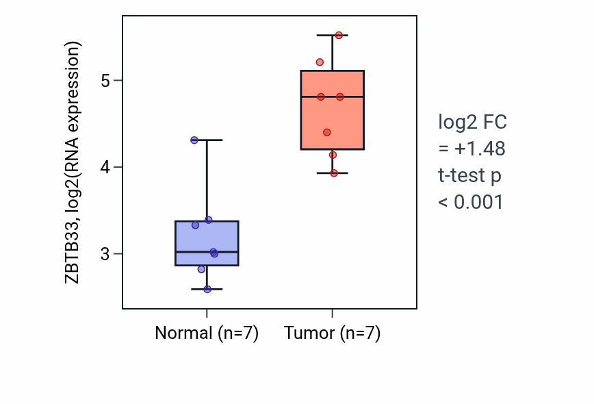 Tumor-vs-normal expression box plot for ZBTB33 in BLCA.