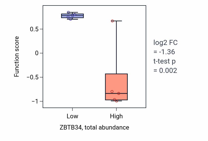 Box plot of Regulation of relaxation of cardiac muscle in ZBTB34-low vs ZBTB34-high samples in OESOPHAGUS.