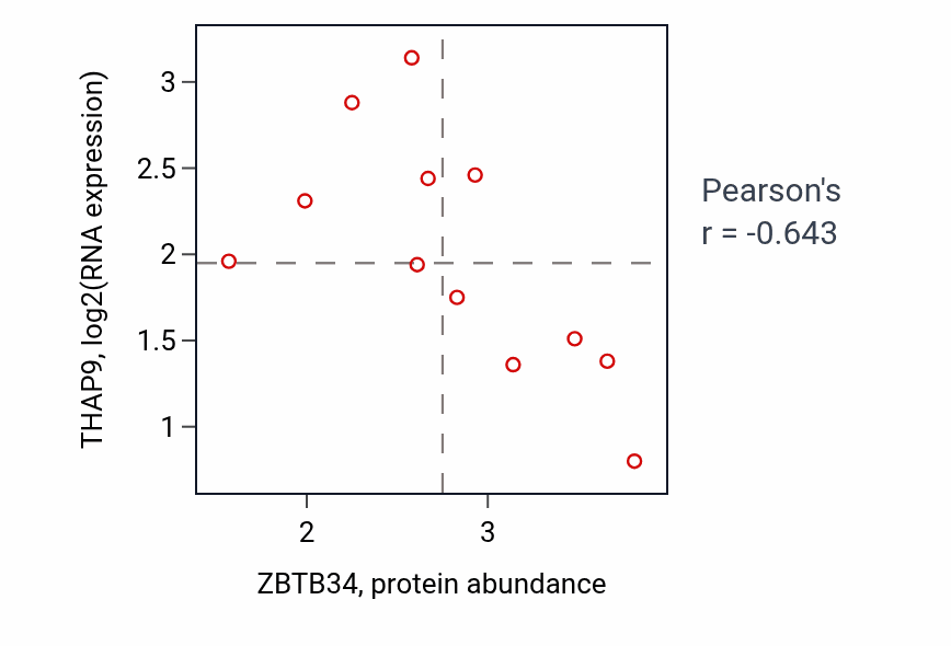 Per-sample scatter of ZBTB34 vs THAP9 in BLOOD_Myeloma (Pearson r = -0.64).