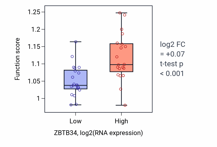 Box plot of Protein sumoylation in ZBTB34-low vs ZBTB34-high samples in STOMACH.