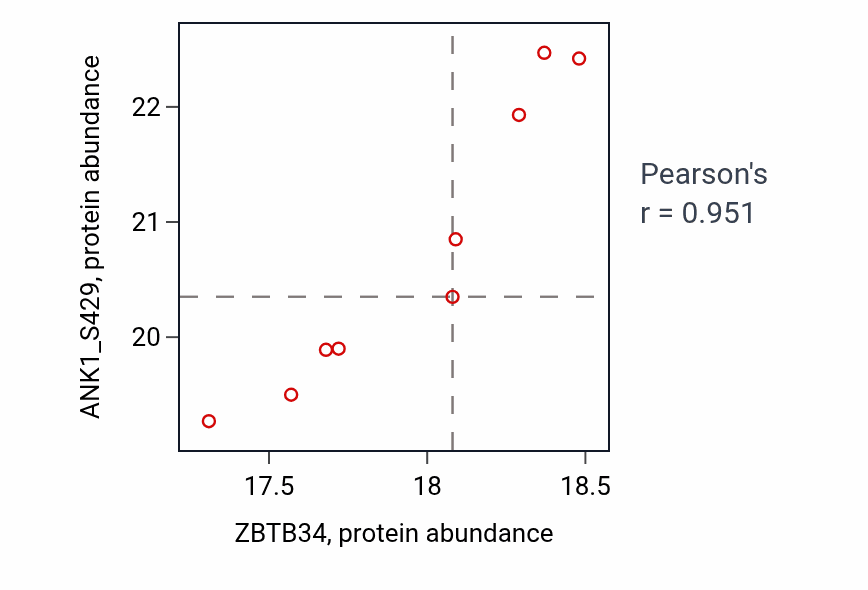 Per-sample scatter of ZBTB34 vs ANK1_S429 in GBM (Pearson r = 0.95).