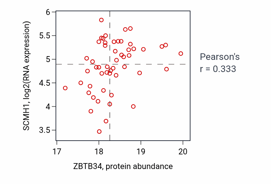 Per-sample scatter of ZBTB34 vs SCMH1 in BRCA (Pearson r = 0.33).