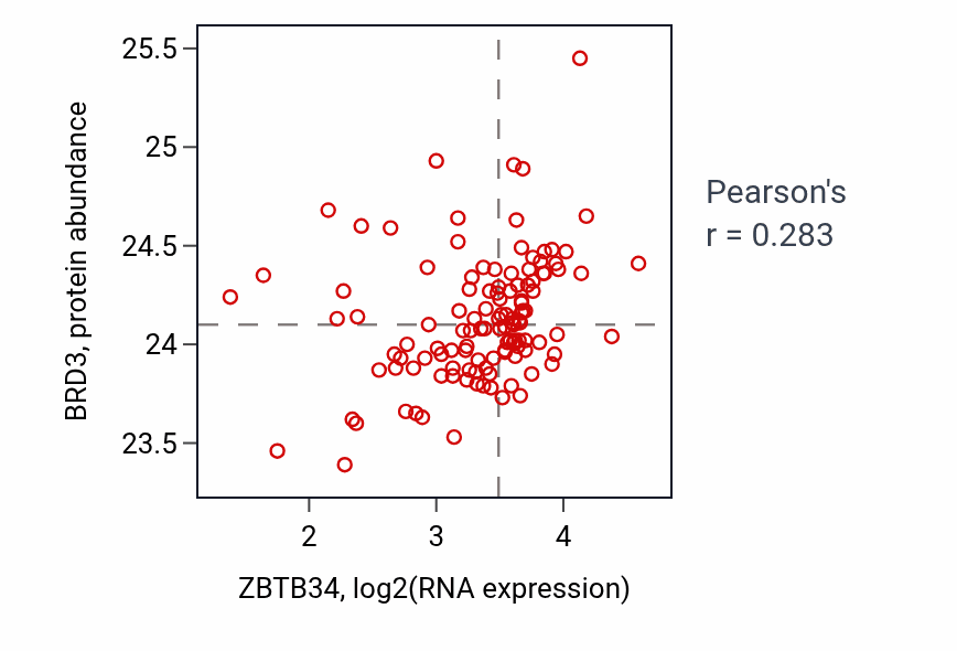 Per-sample scatter of ZBTB34 vs BRD3 in BRCA (Pearson r = 0.28).