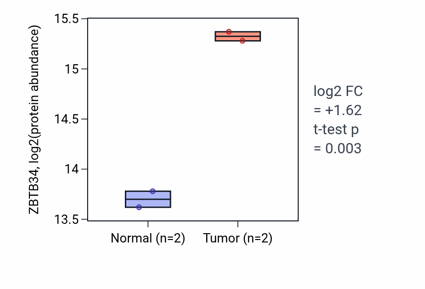 Tumor-vs-normal mass-spec protein box plot for ZBTB34 in PDAC.