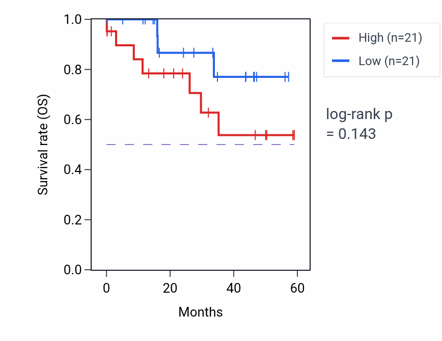 Kaplan&ndash;Meier survival curve for ZBTB34 mass-spec protein-high vs -low samples in LSCC.