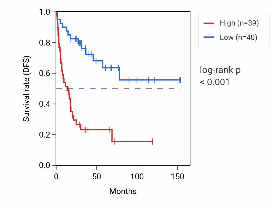 Kaplan&ndash;Meier survival curve for ZBTB34 RNA-high vs -low samples in ACC.