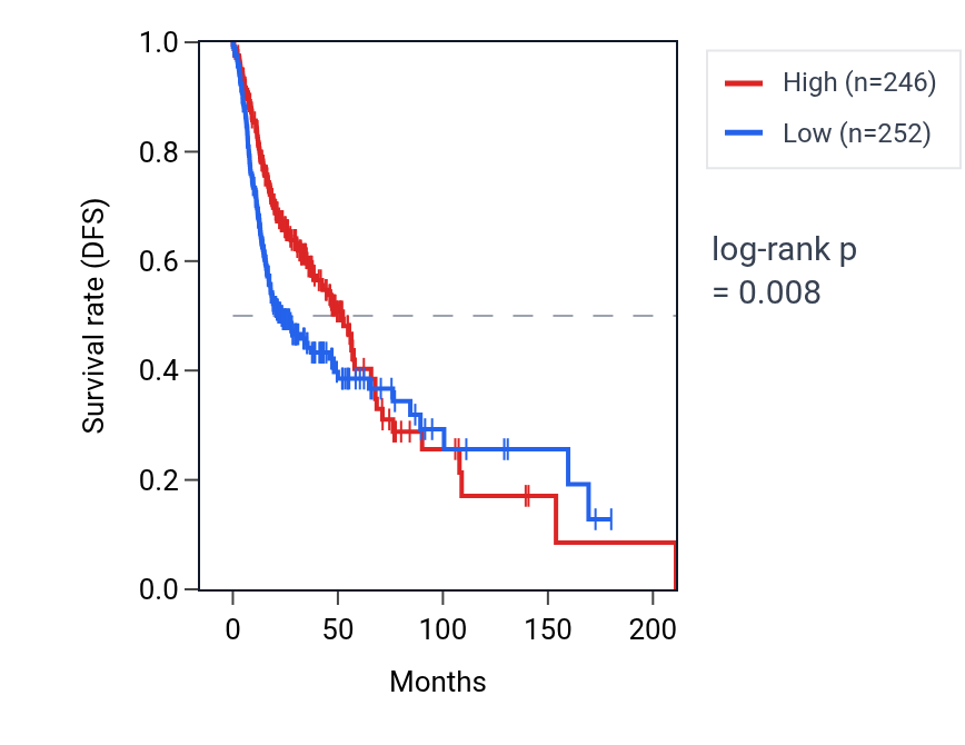 Kaplan&ndash;Meier survival curve for ZBTB37 RNA expression in HNSC: high vs low expression groups.
