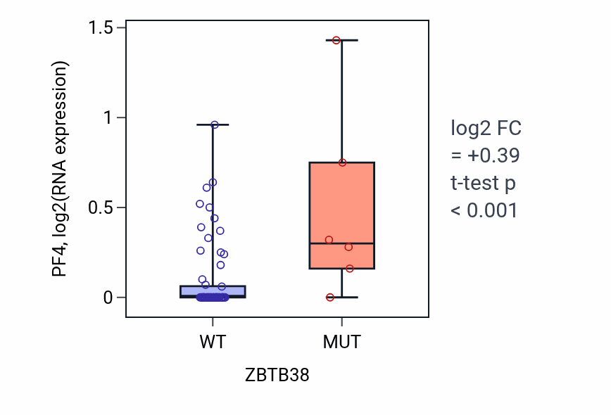 Box plot of PF4 in ZBTB38-low vs ZBTB38-high samples in SKIN.