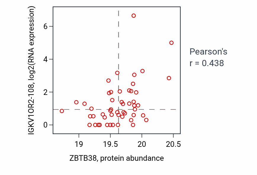 Per-sample scatter of ZBTB38 vs IGKV1OR2-108 in CCRCC (Pearson r = 0.44).