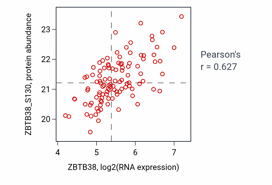 Per-sample scatter of ZBTB38 vs ZBTB38_S130 in LSCC (Pearson r = 0.63).