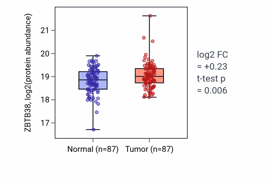 Tumor-vs-normal mass-spec protein box plot for ZBTB38 in LSCC.
