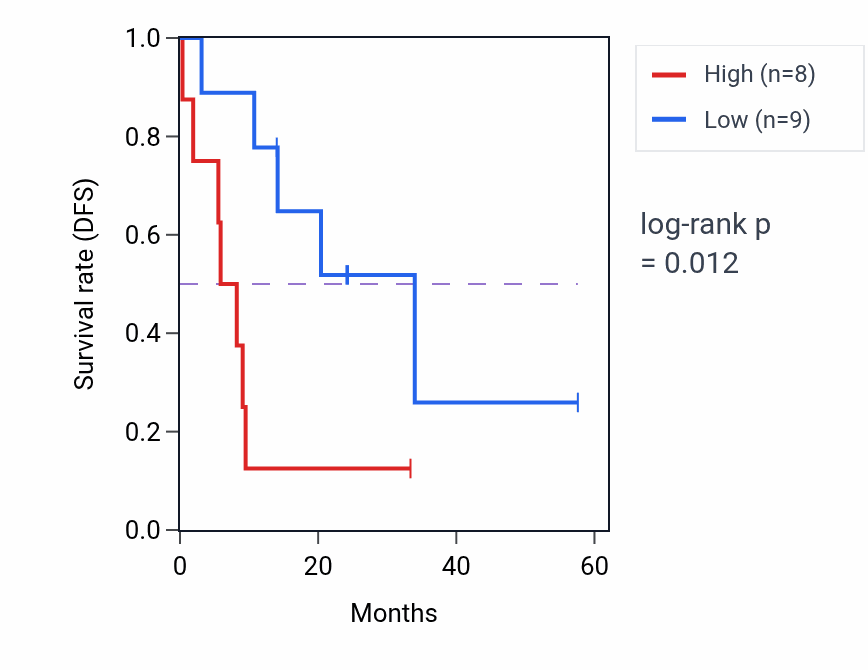 Kaplan&ndash;Meier survival curve for ZBTB38 mass-spec protein-high vs -low samples in PDAC.