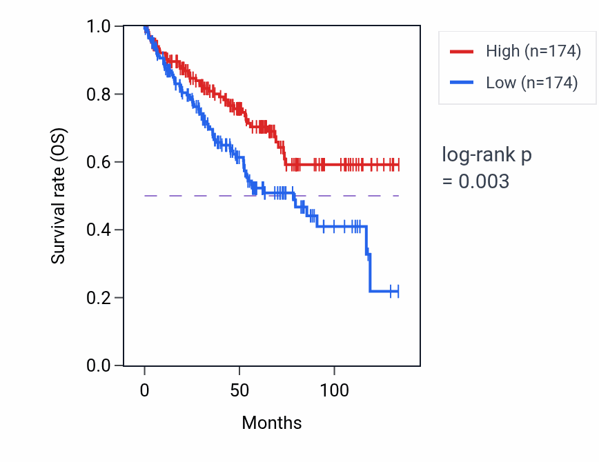 Kaplan&ndash;Meier survival curve for ZBTB38 RNA-high vs -low samples in KIRC.