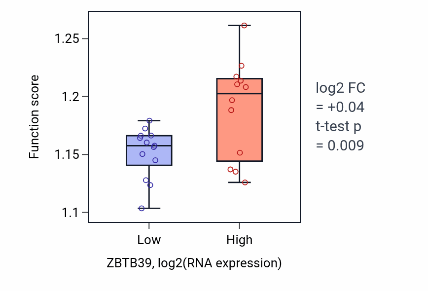 Box plot of Regulation of RNA stability in ZBTB39-low vs ZBTB39-high samples in LIVER.